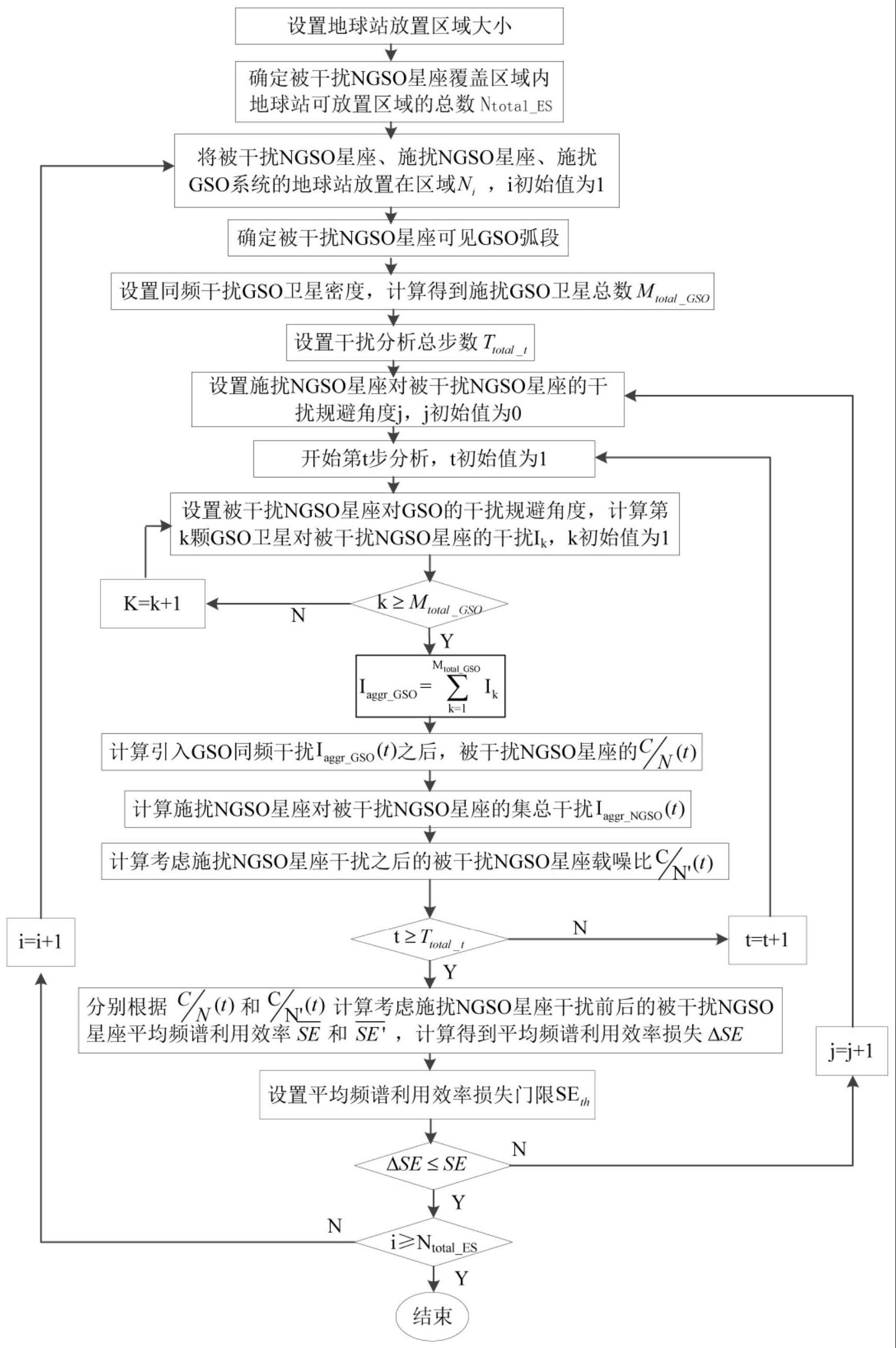 一种星座间干扰评估与规避措施验证方法与流程