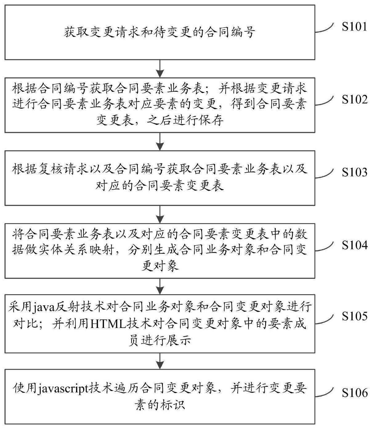 一种合同要素表单变更识别和高亮显示方法与流程