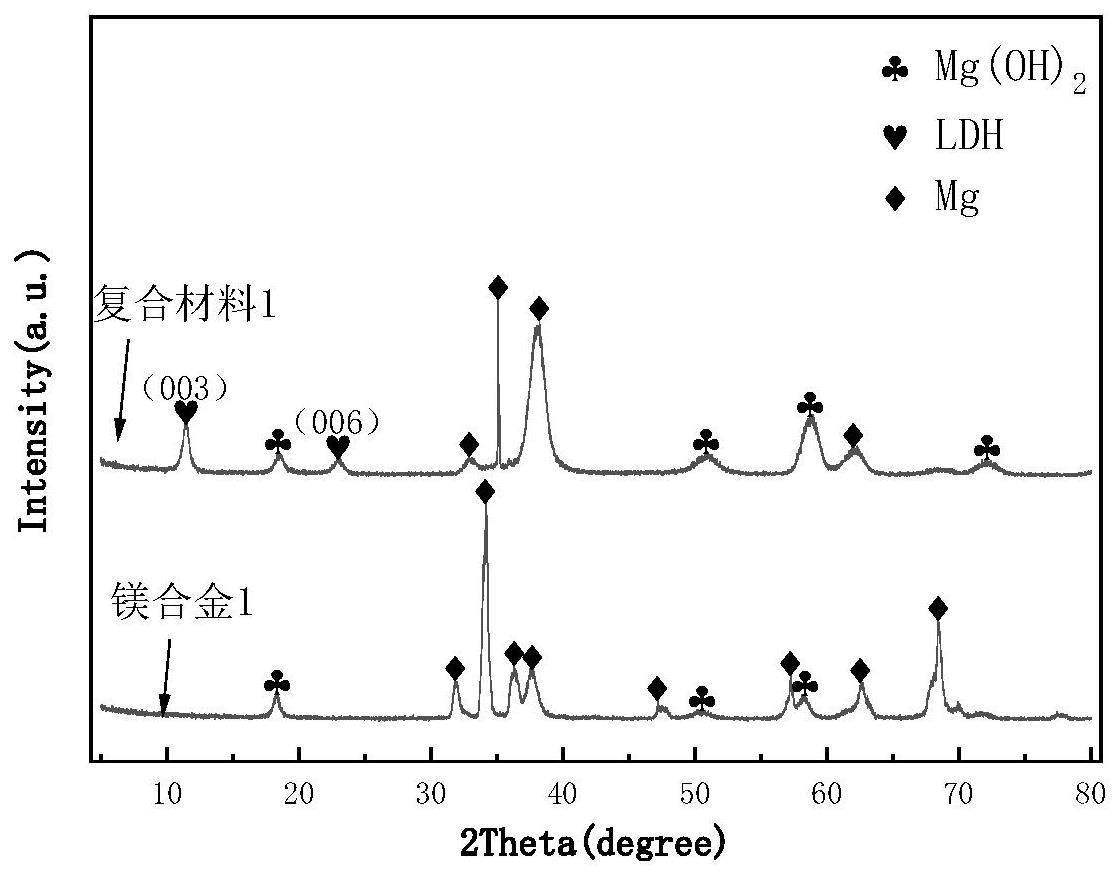 具有镁铝层状双氢氧化物膜层镁合金复合材料及制备方法与流程