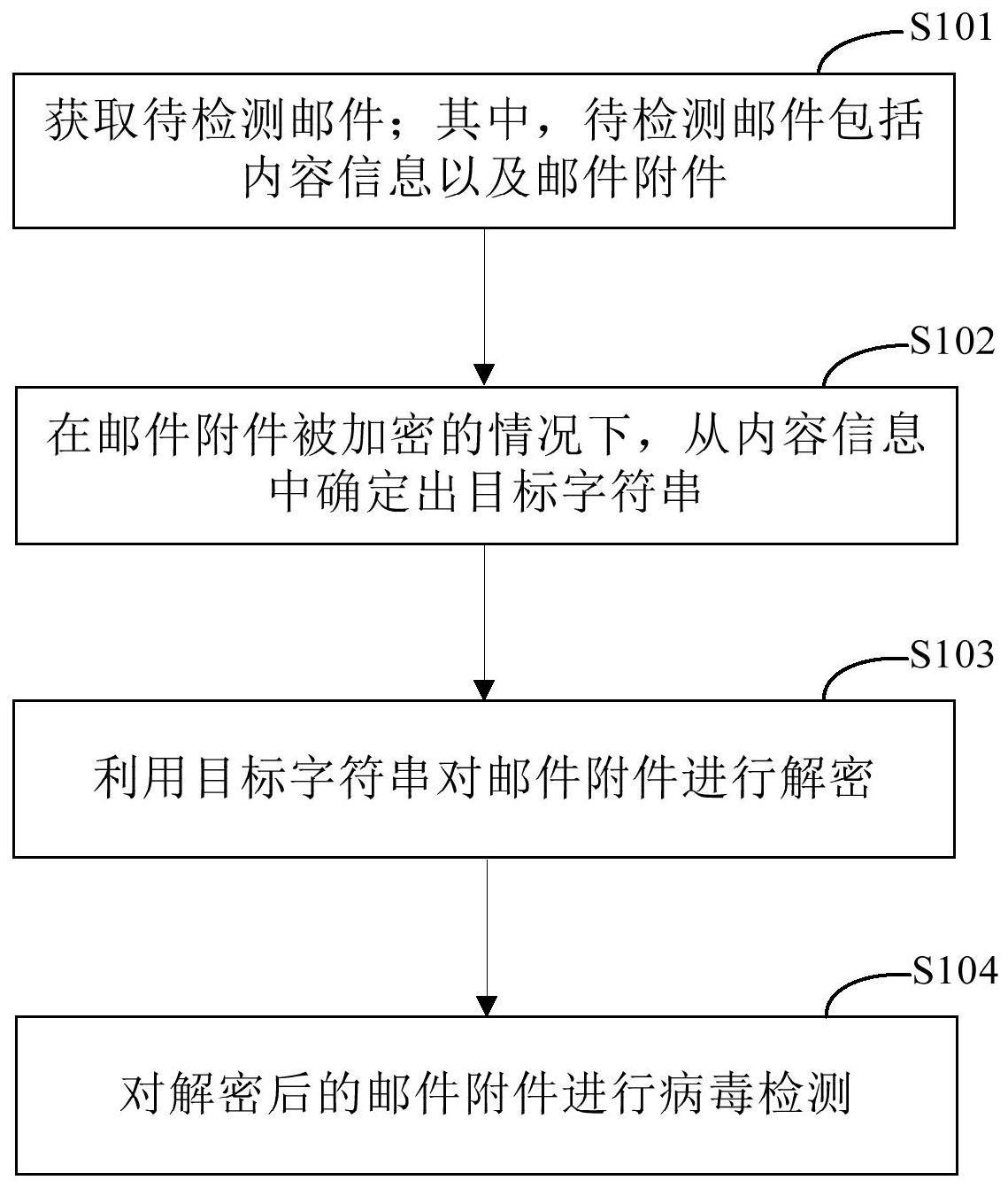 一种邮件病毒检测的方法和装置与流程