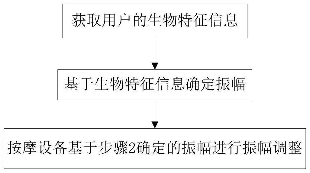 基于生物特征信息动态调节按摩设备按摩头振幅的方法与流程