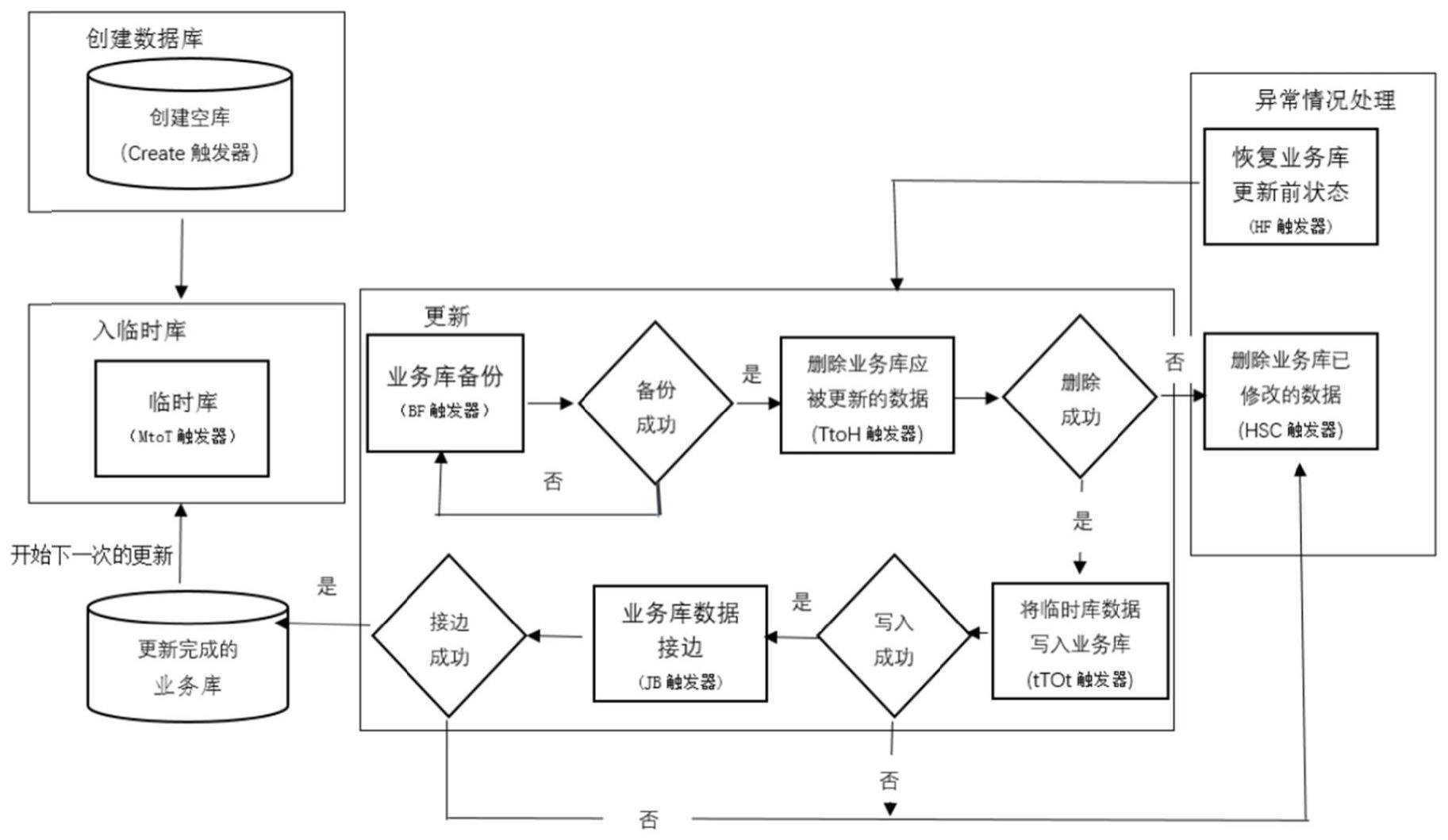 一种基于触发器的城市安全信息模型平台数据集成方法与流程