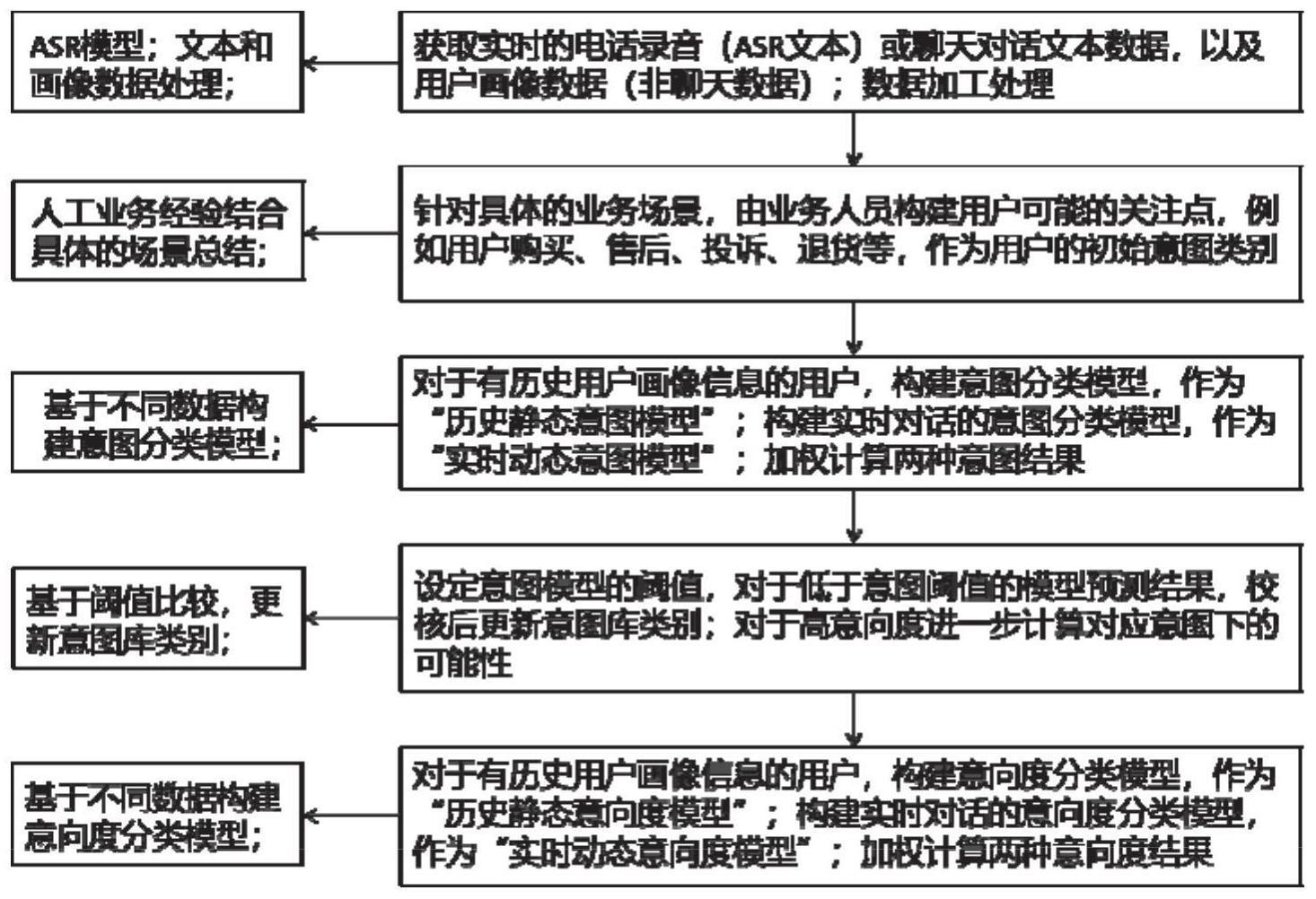 基于文本和结构化数据的用户意向识别和量化方法与流程