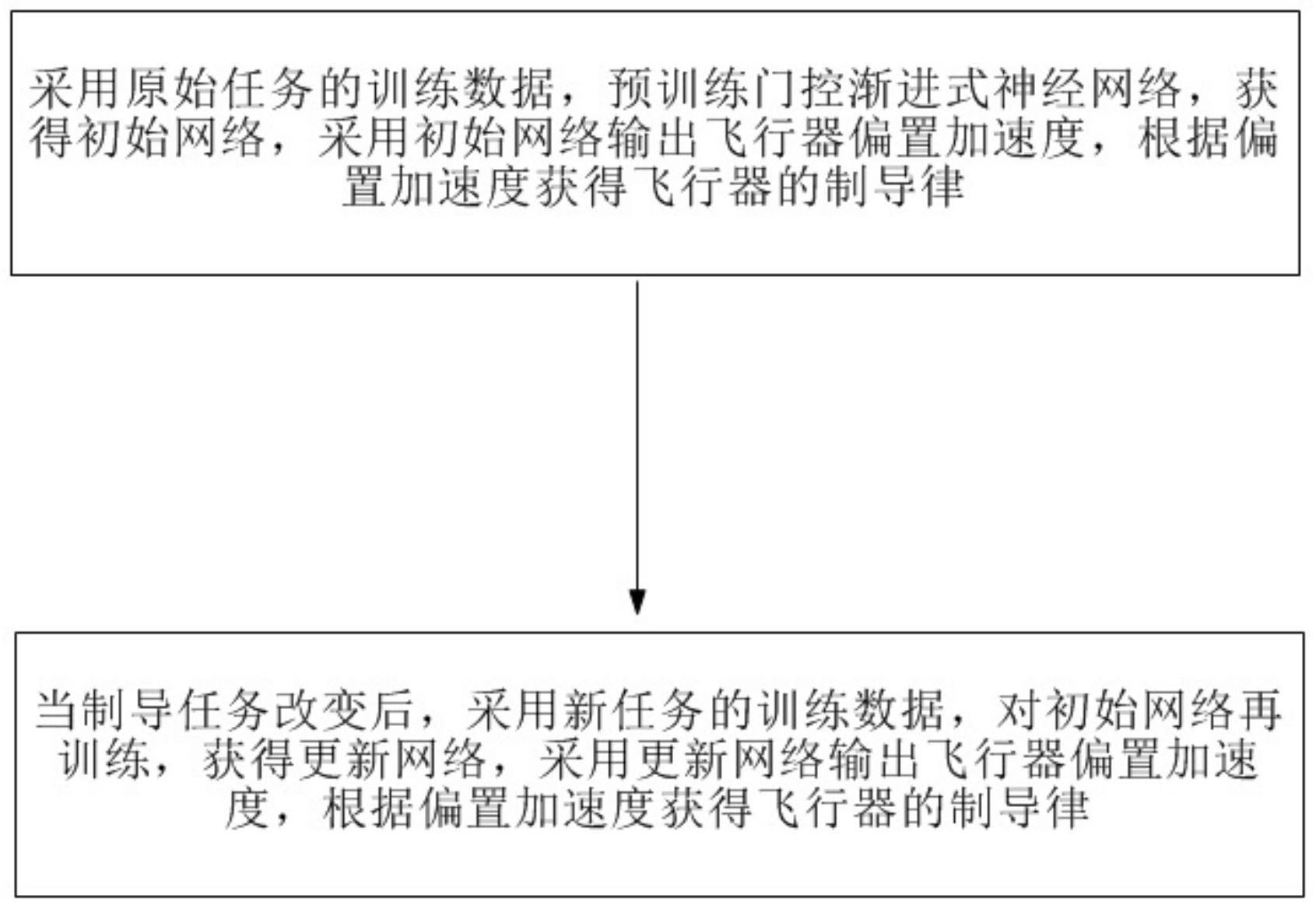 基于门控渐进式神经网络的计算制导方法