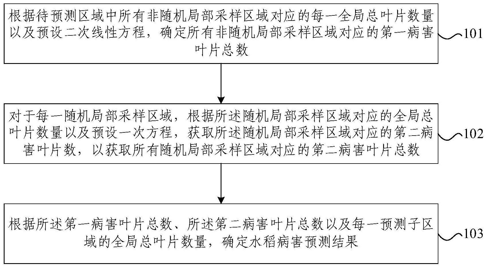 水稻卷叶螟危害程度预测方法