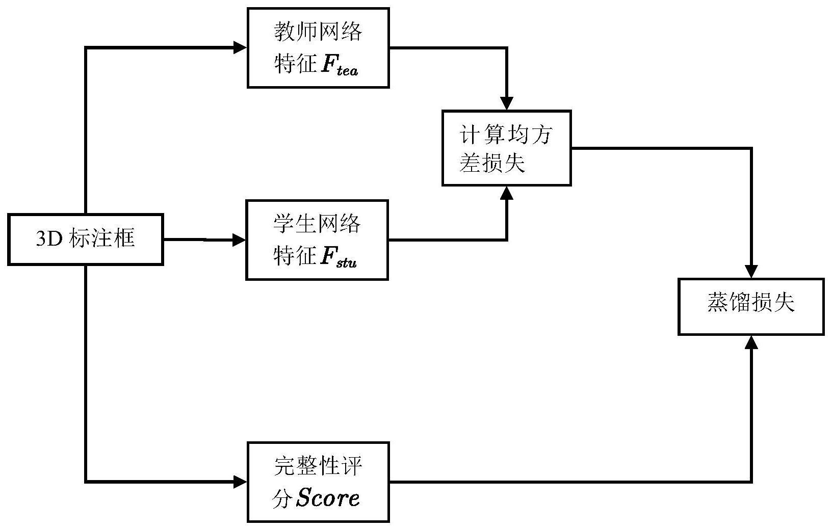 面向自动驾驶的稀疏卷积特征蒸馏的点云目标检测方法