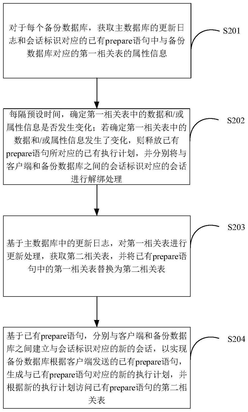 一种基于数据库的访问处理方法与流程