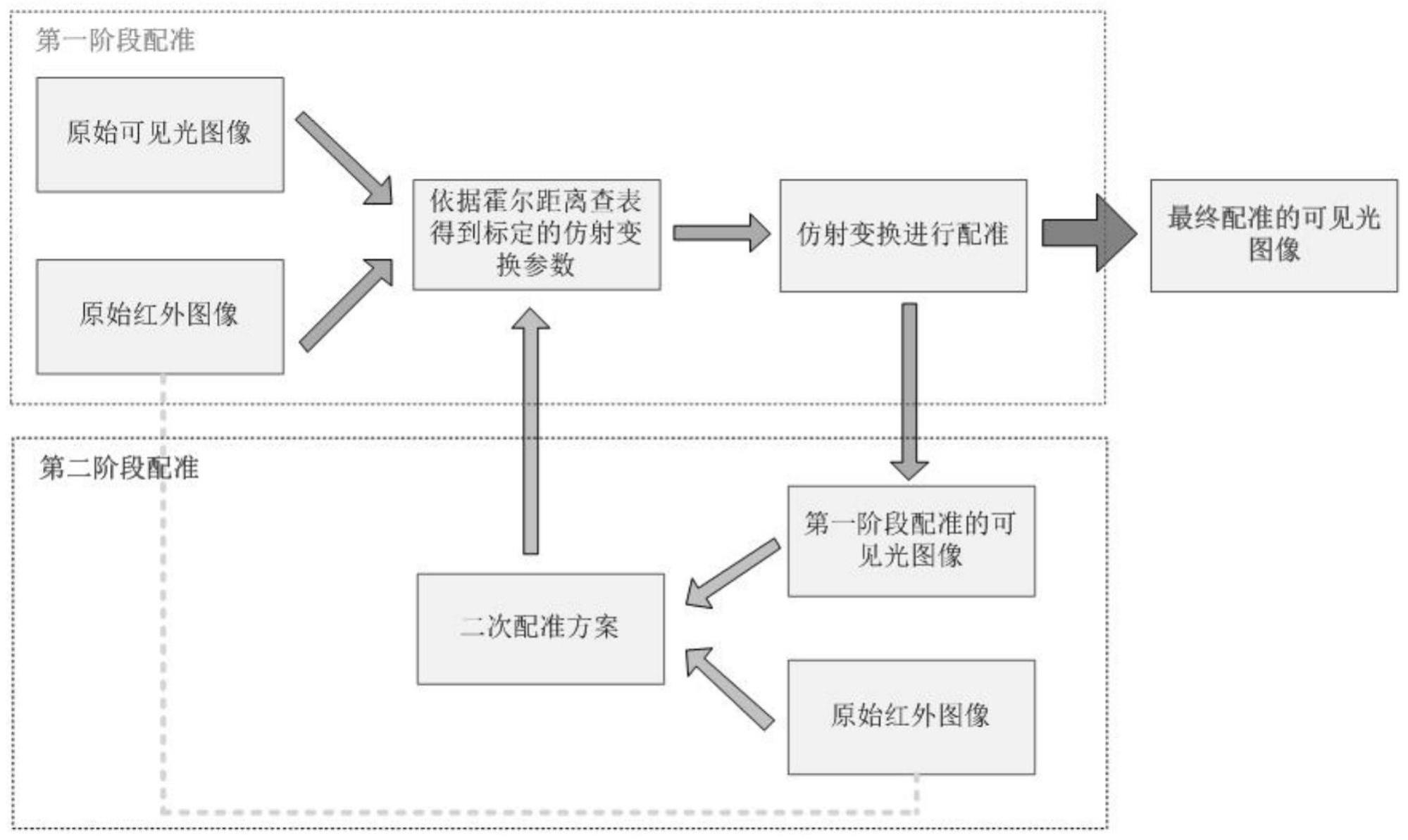 一种红外与可见光图像的配准方法与流程