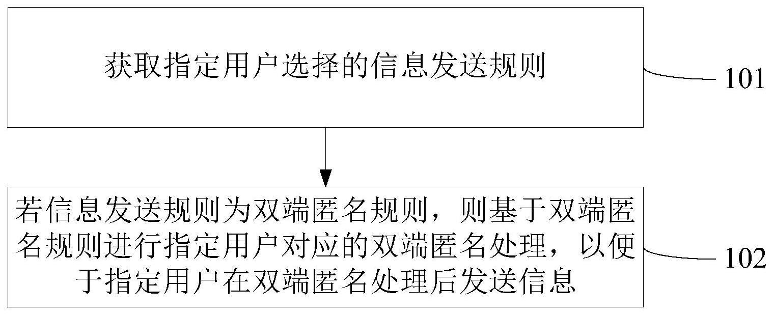 一种匿名通信方法及装置与流程