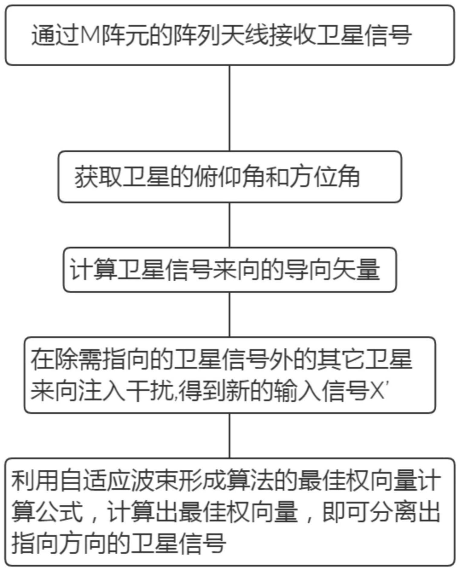 一种同频信号的空间分离方法与流程