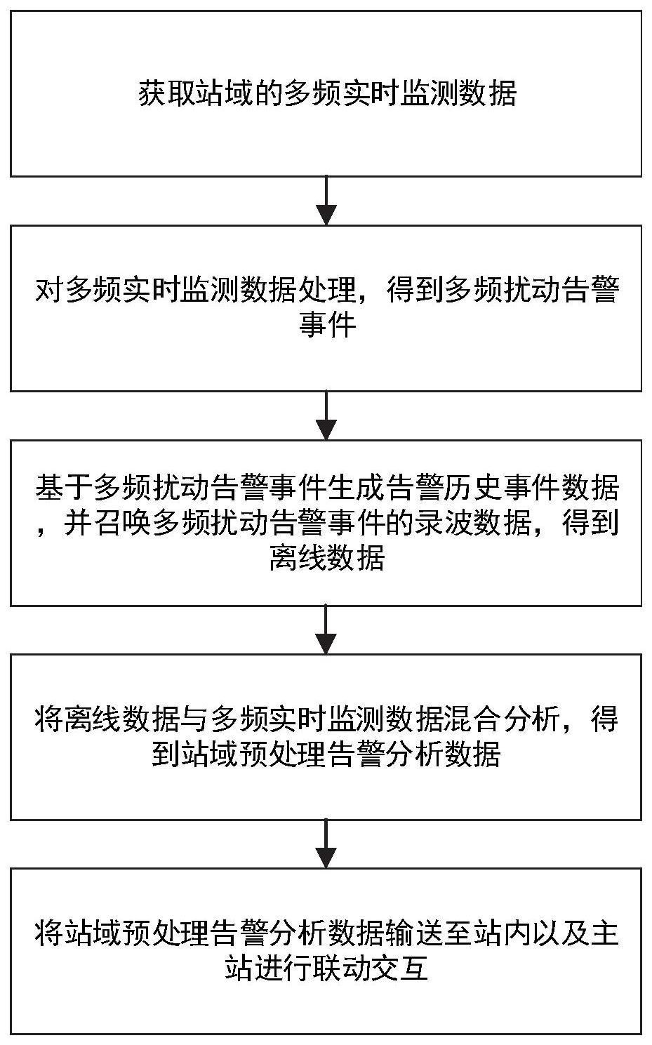 分级联动的多频相量扰动事件混合分析方法及相关装置与流程