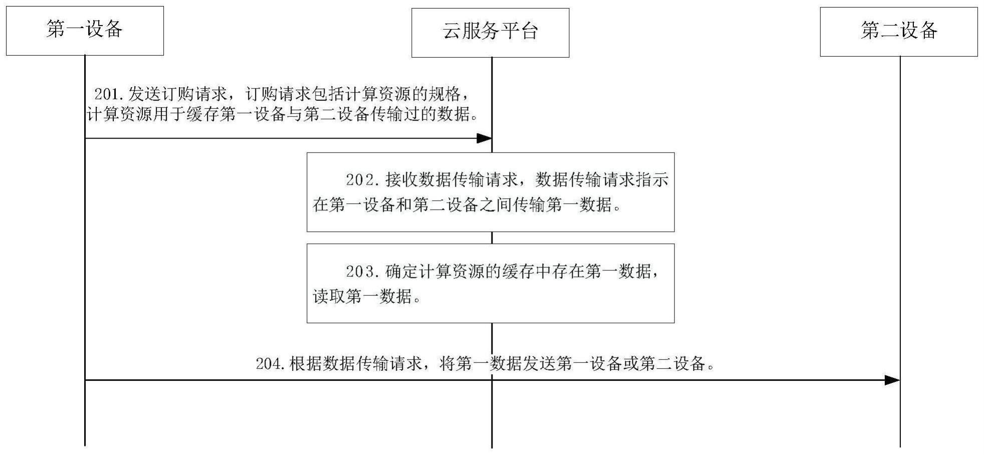 一种数据传输方法以及相关装置与流程