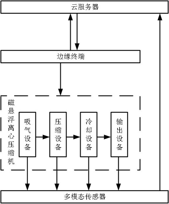 一种基于云边协同的磁悬浮离心压缩机远程控制系统的制作方法