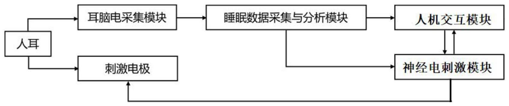 一种入耳式闭环睡眠诊疗脑机接口系统