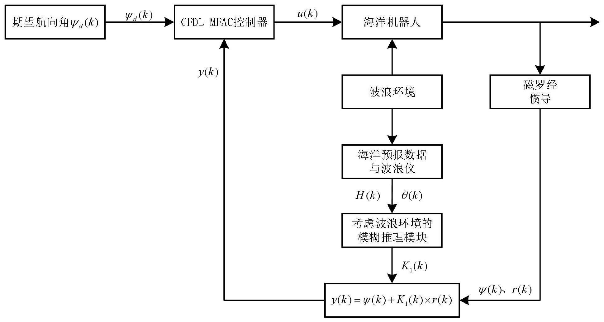 波浪环境下海洋机器人的节能控制方法及控制系统