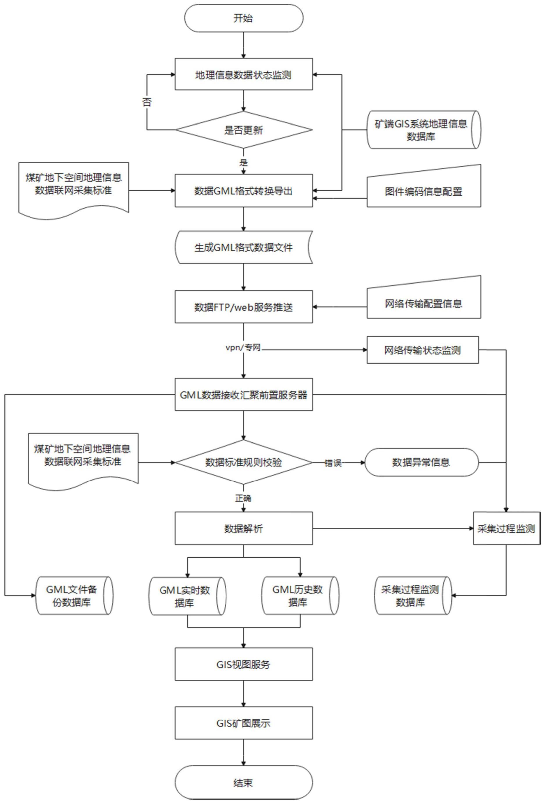 一种煤矿地下空间地理信息数据联网动态采集方法和系统与流程