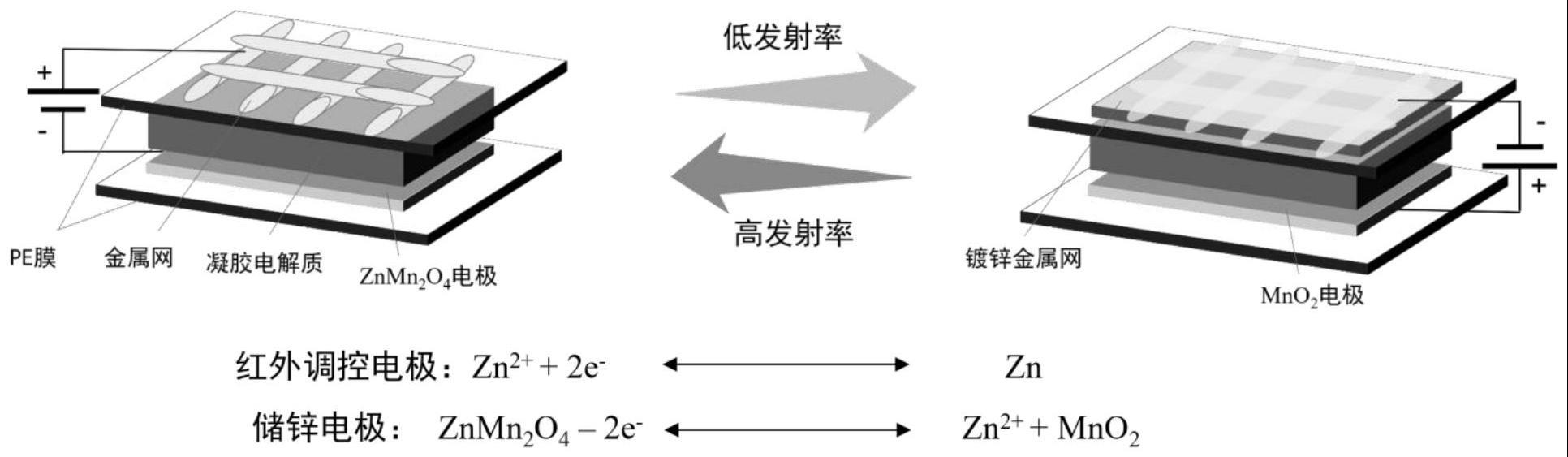 一种兼顾红外调控和储能特性的器件