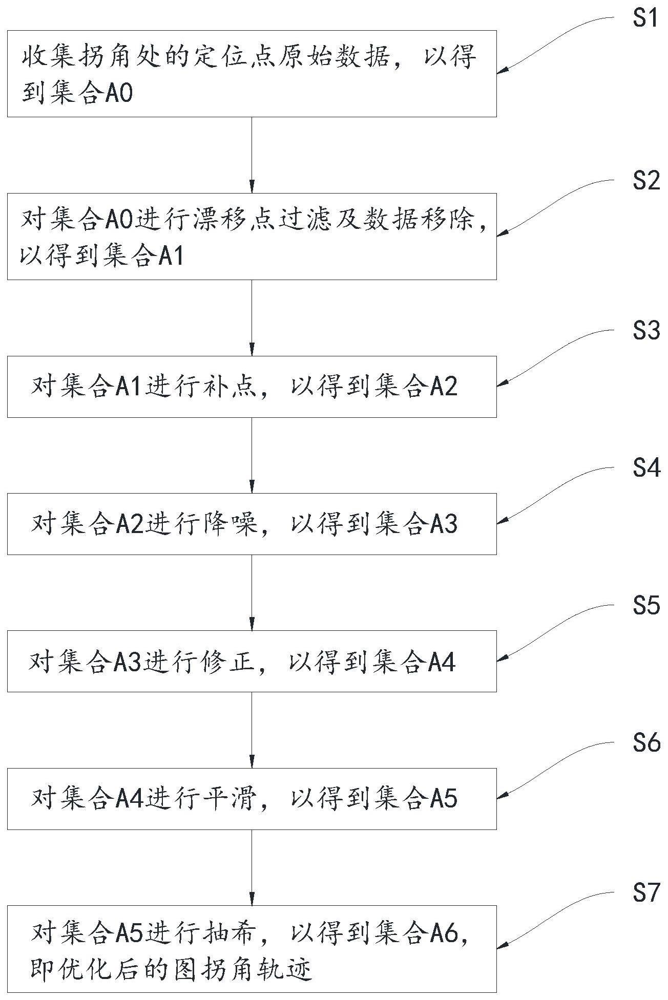 优化地图拐角轨迹的方法与流程