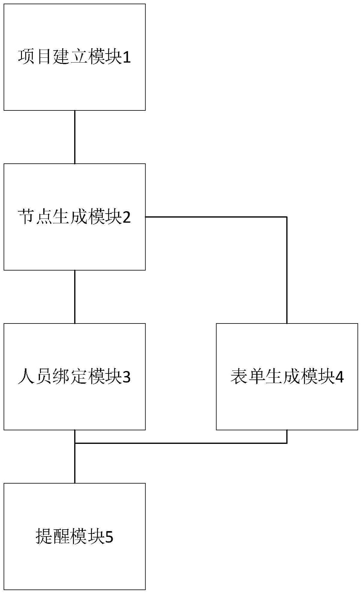 一种设计项目的流程管控系统的制作方法