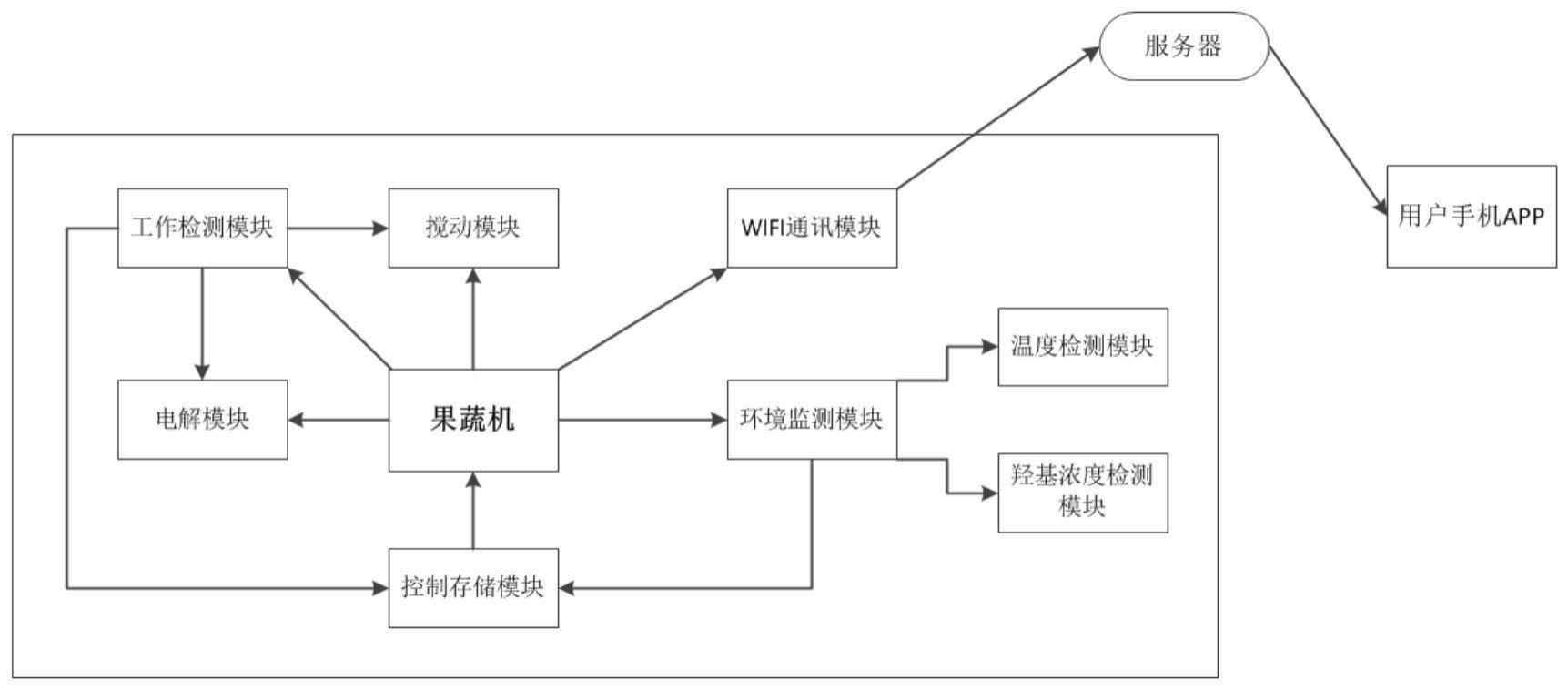 基于浓度调整模块自适应调节的羟基果蔬机控制系统的制作方法