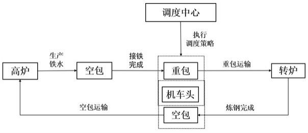 一种钢铁企业铁水运输仿真优化方法与流程