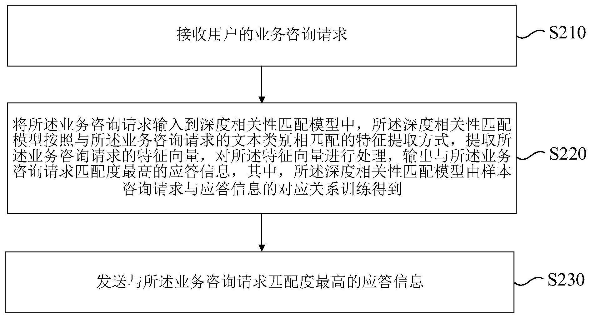 业务处理方法与流程