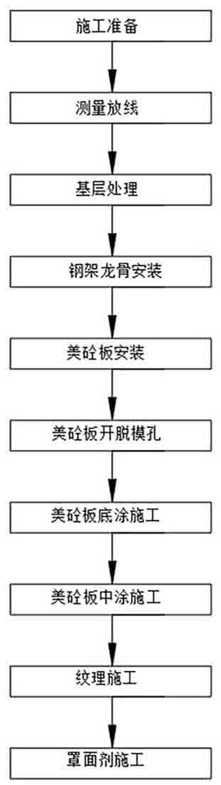 一种大板块美砼板干挂施工方法与流程