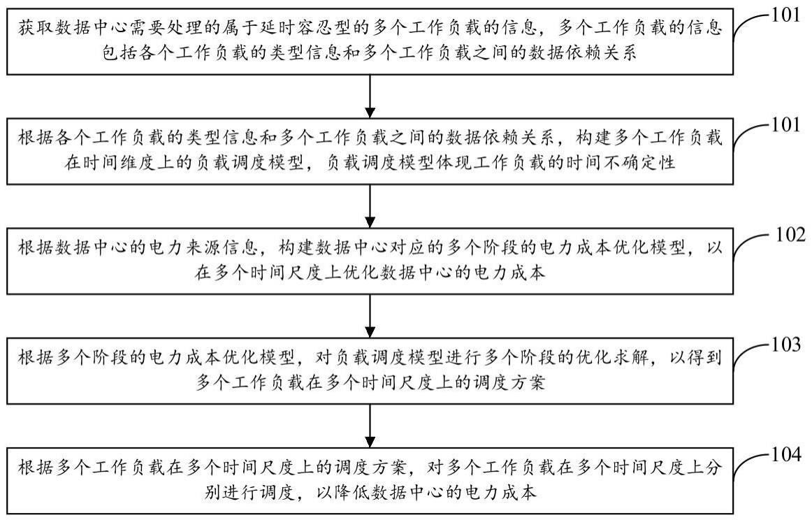 电力市场环境下数据中心工作负载的调度方法与设备与流程