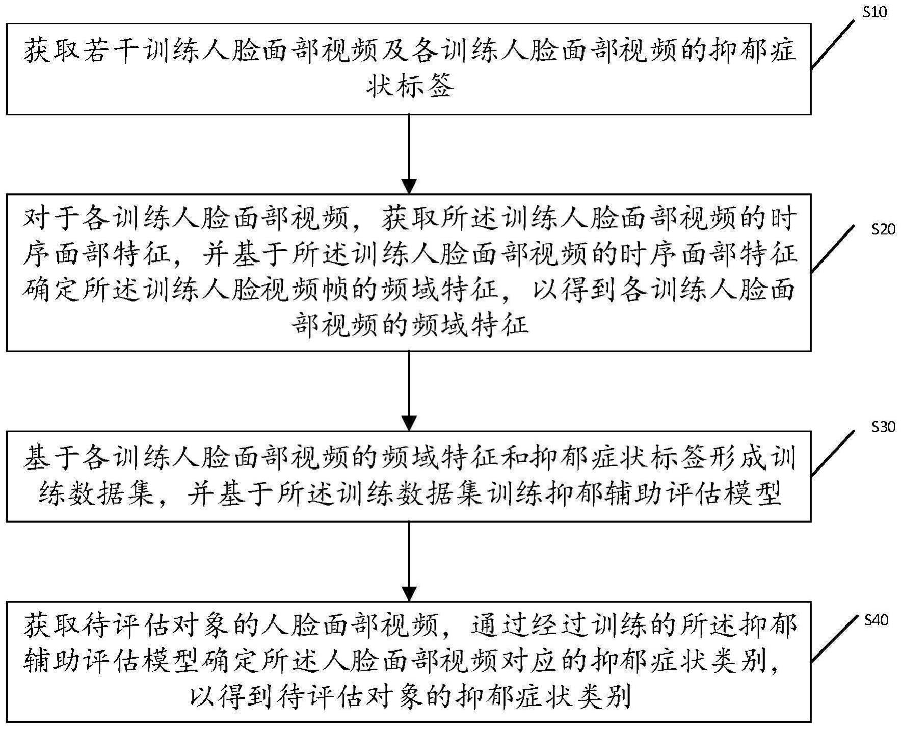 基于患者面部频域特征的抑郁辅助评估的方法及设备与流程