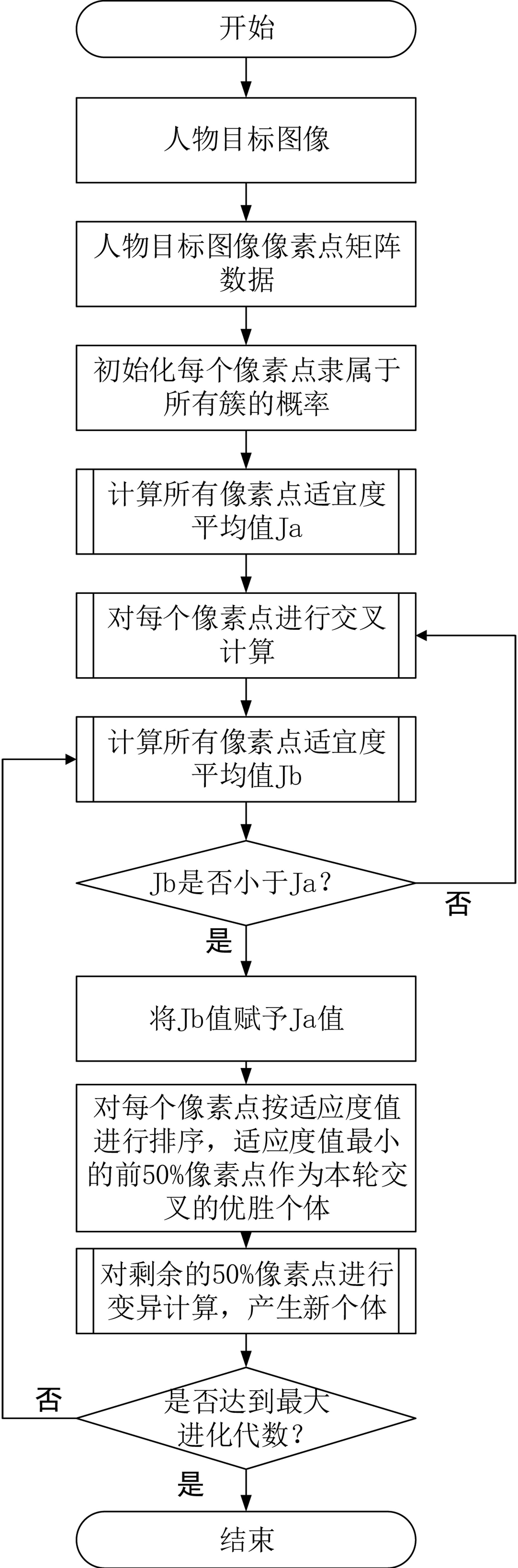 一种基于遗传特性的人物目标边缘图像提取方法与流程