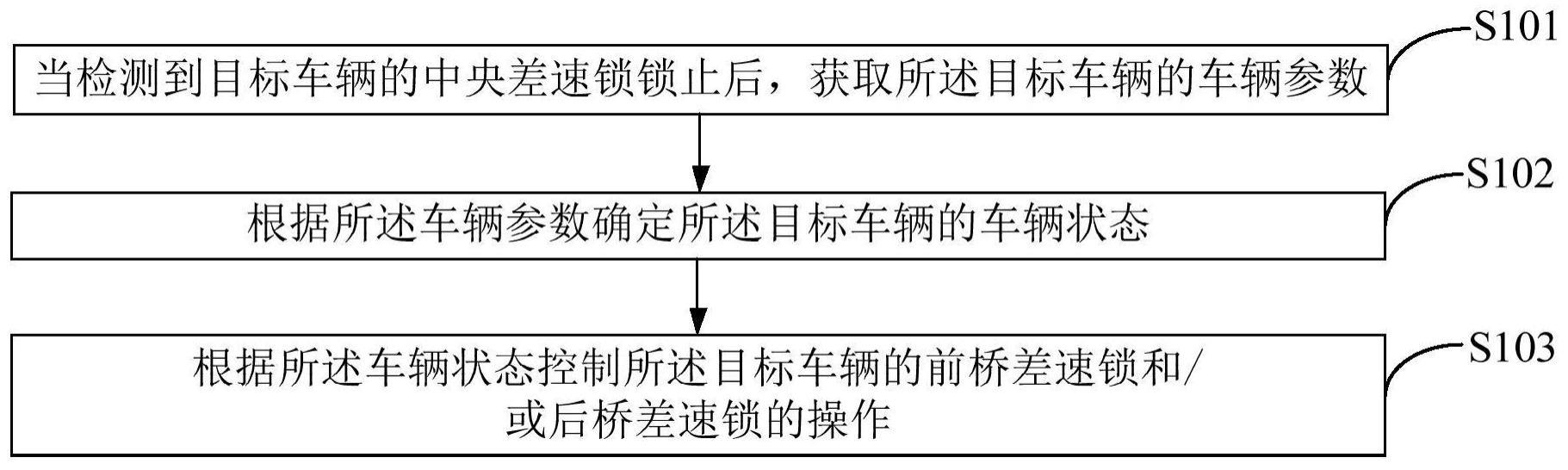 一种差速锁控制方法与流程