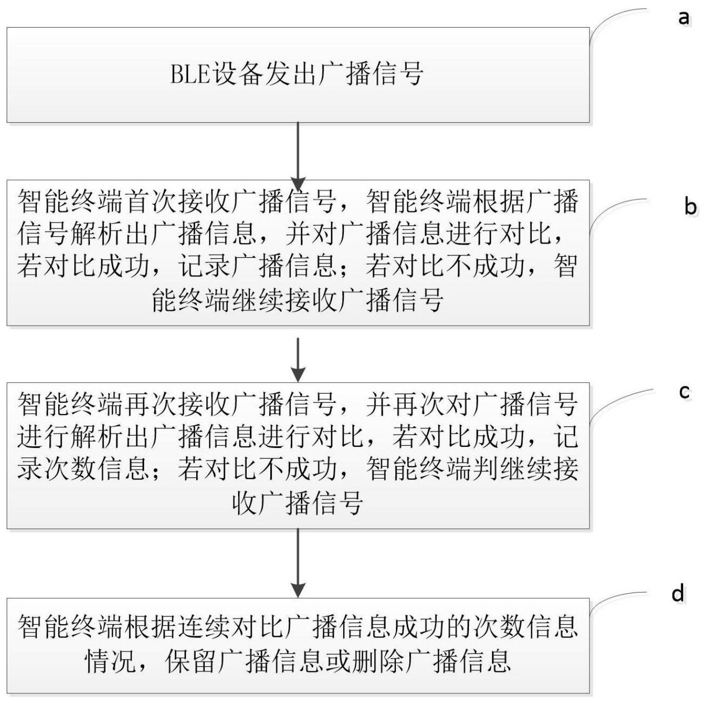 一种基于低功耗蓝牙的制作方法