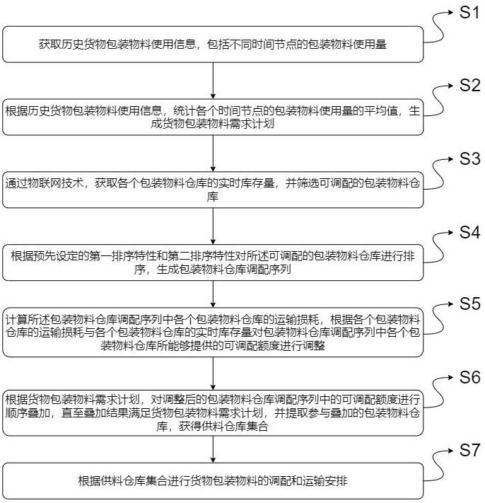 基于物联网的仓储货物包装物料管理方法及系统与流程