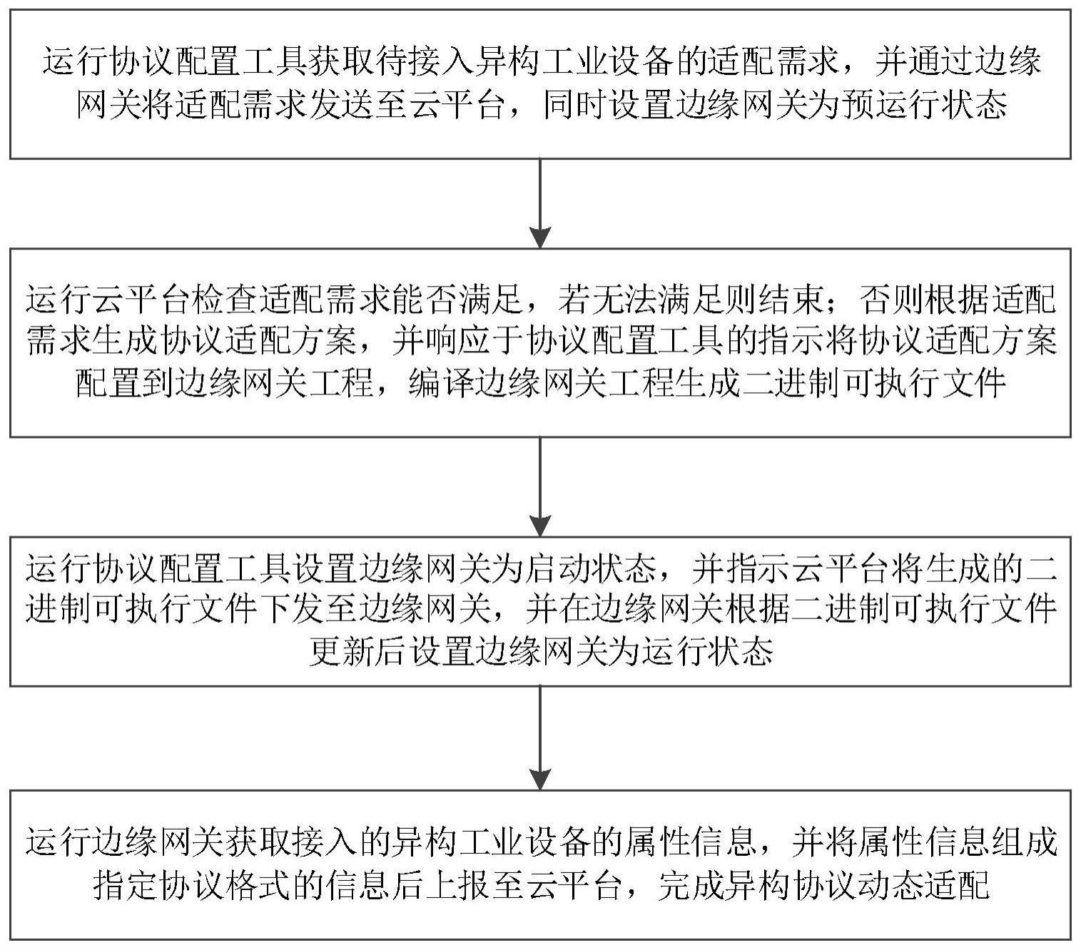 一种基于边云协同的异构协议动态适配方法及系统