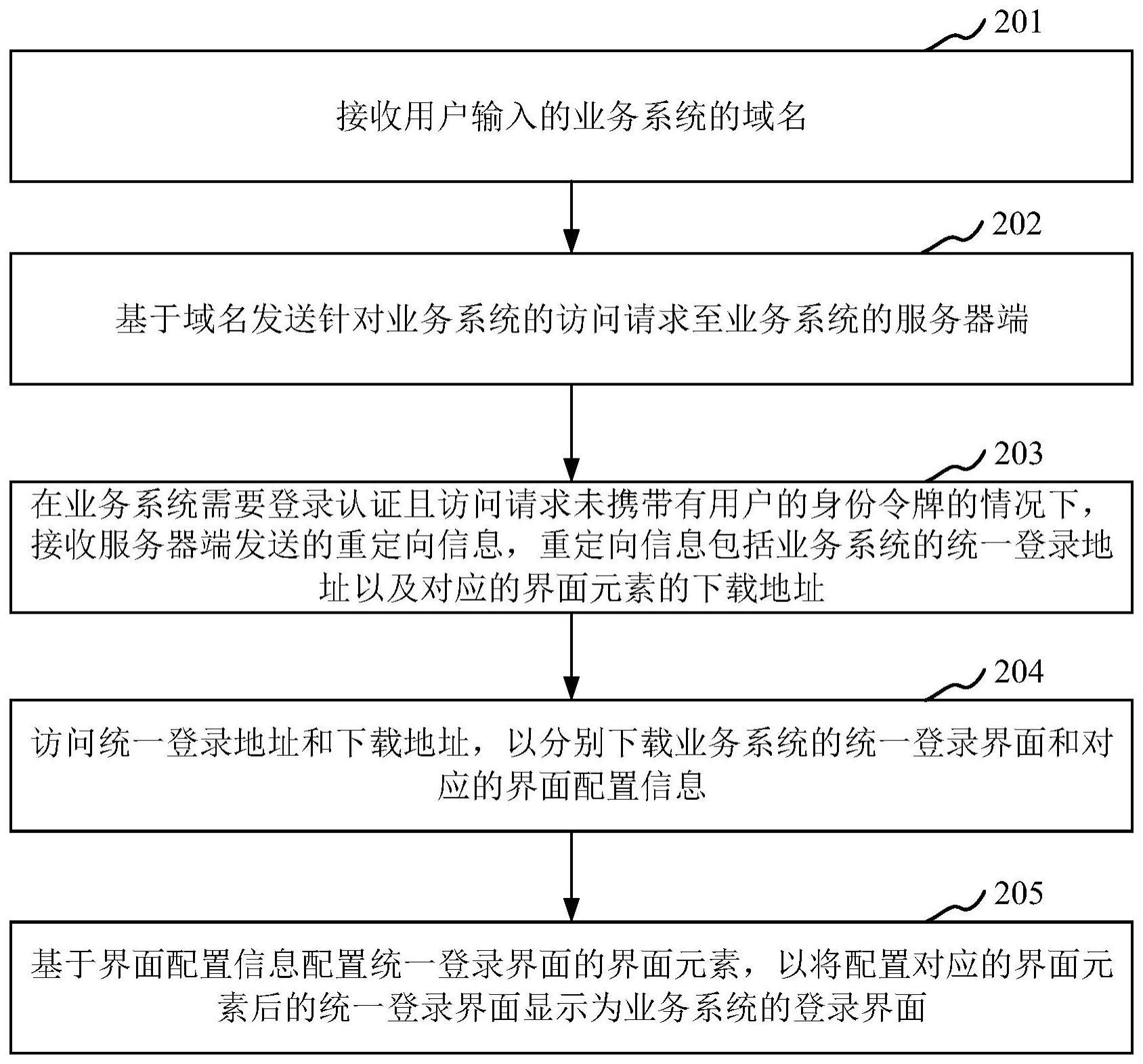 用于配置统一登录界面的方法与流程