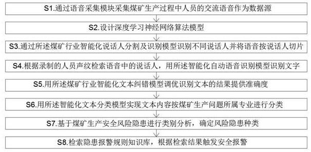 一种煤矿生产中文本触发分级预警方法与流程
