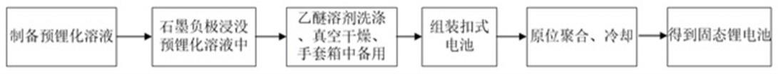 一种石墨负极预锂化的固态锂电池及其制备方法与流程