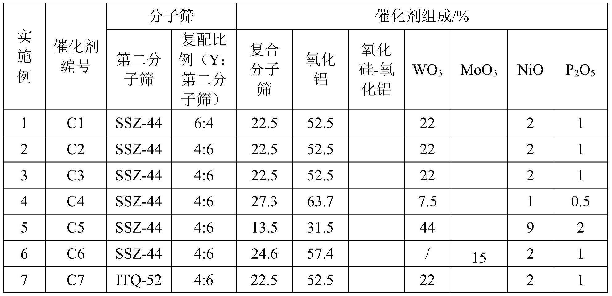 一种针对富含多环芳烃原料的加氢催化剂及其制备方法和应用与流程