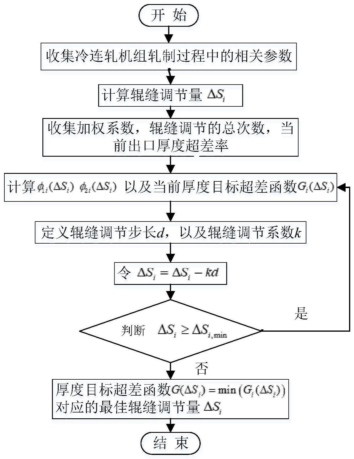 一种适用于超高强钢冷连轧过程中辊缝调节方法