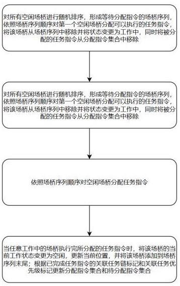 一种基于场桥作业范围的任务指令分配方法与流程