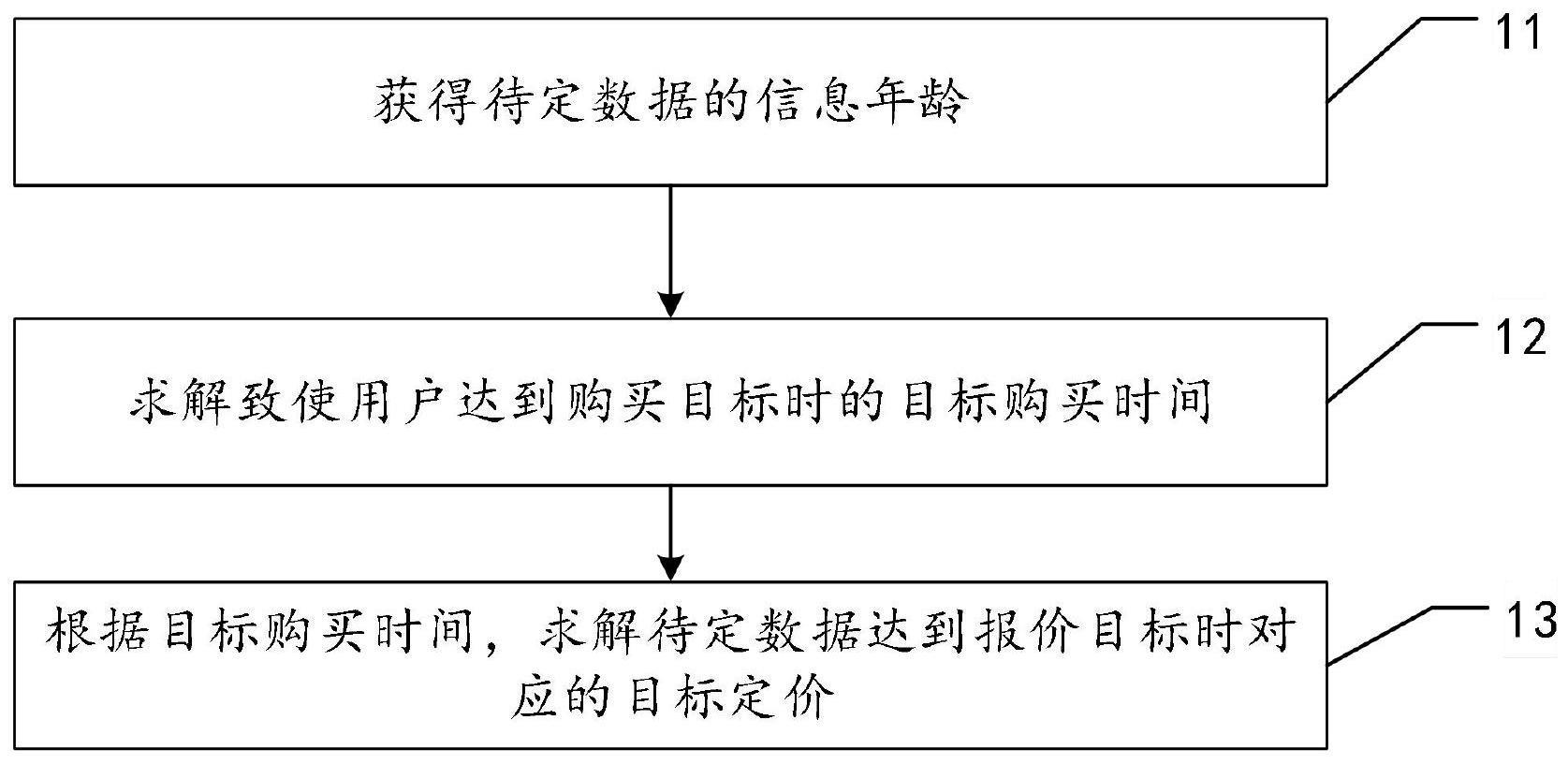 数据定价方法