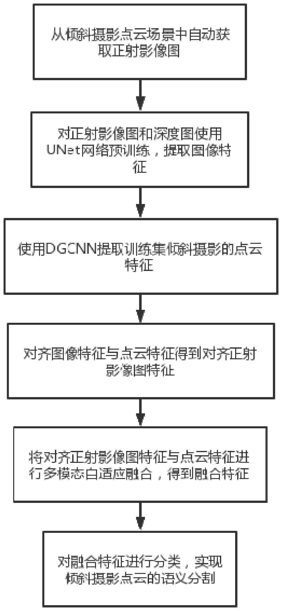 一种倾斜摄影点云语义分割方法