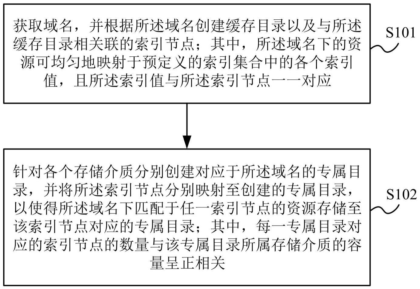 一种资源存储系统的创建方法与流程