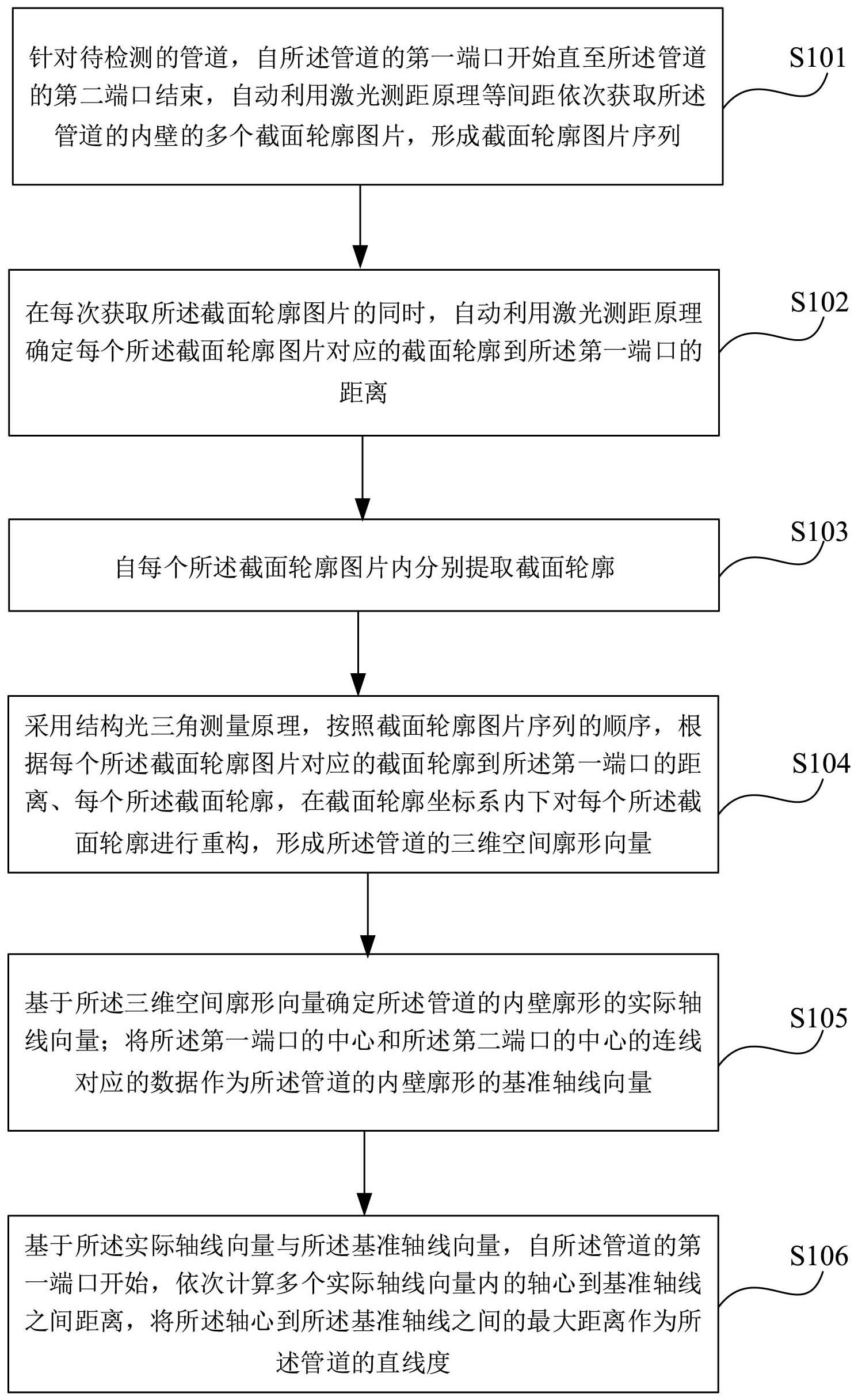 一种管道直线度测量方法及测量系统与流程