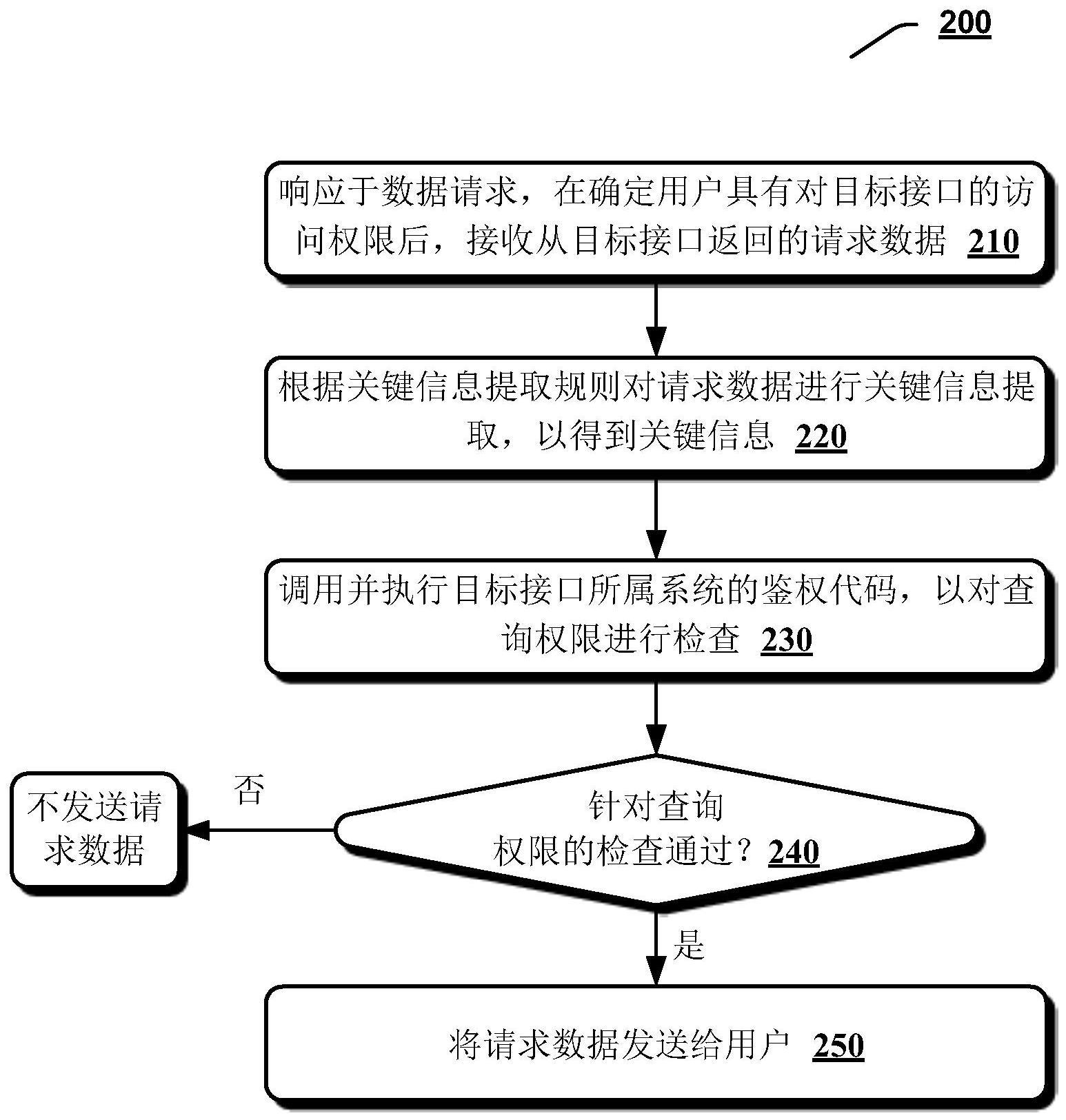 用于对数据访问进行权限控制的方法及装置与流程