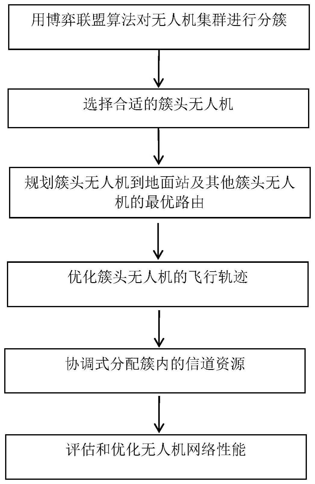 一种无人机集群组网优化及簇内协调式信道分配方法