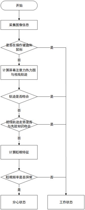 专注度监测方法和系统