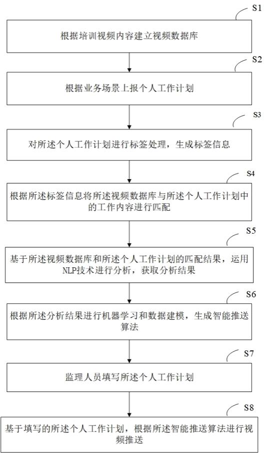 一种基于监理工作智能推送短视频的培训系统及推送方法与流程