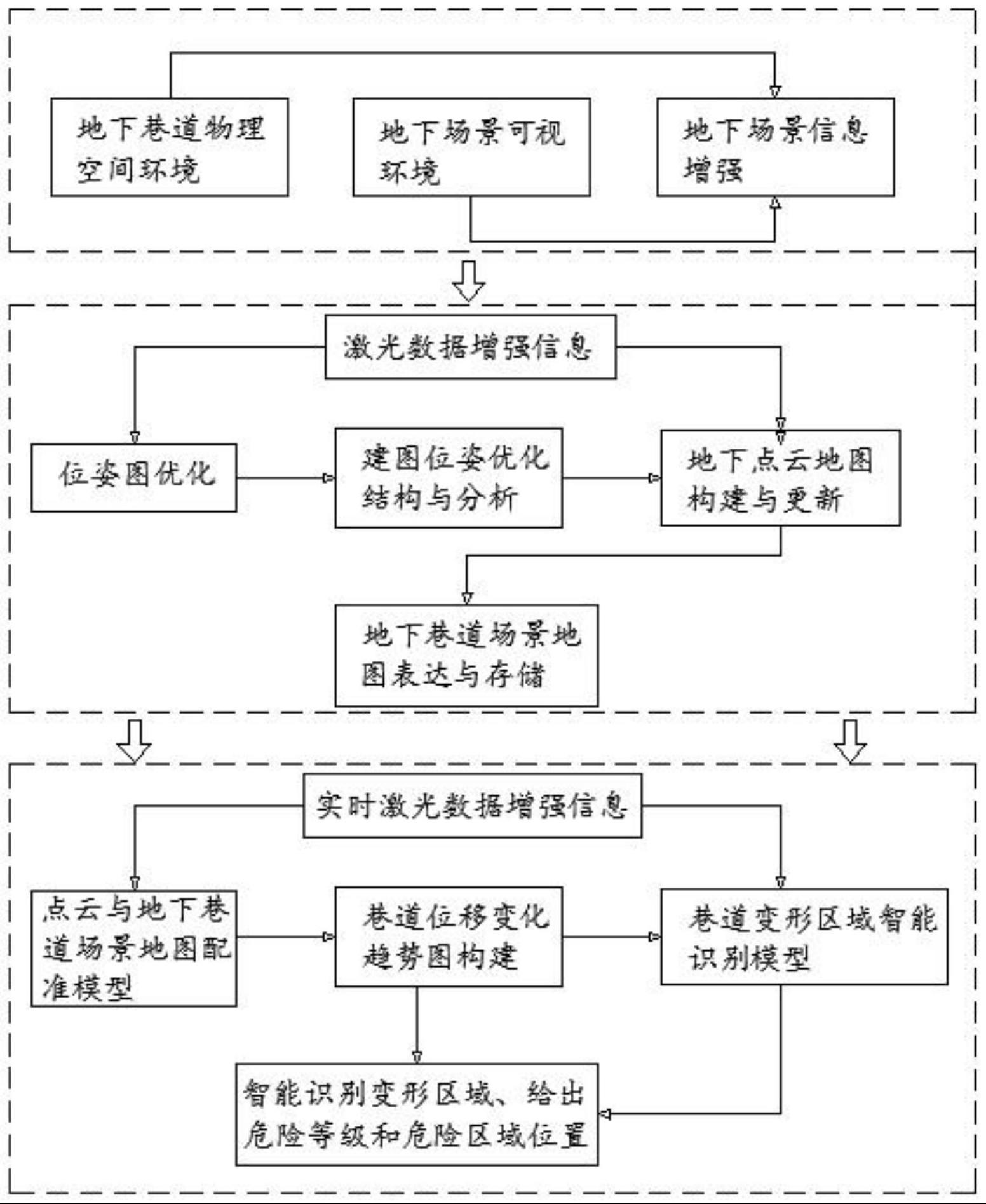 一种井下巷道变形智能监测及预警方法