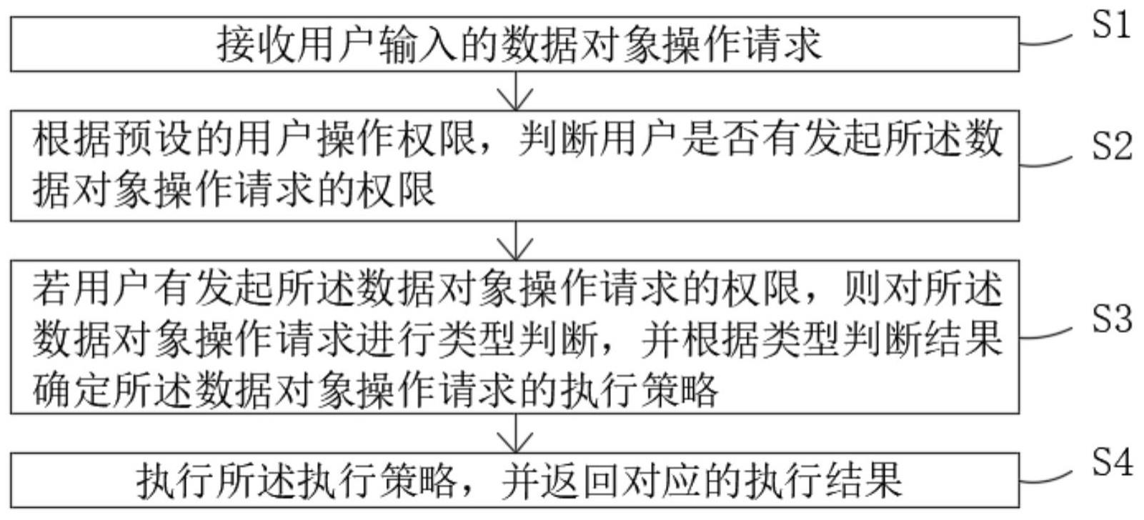 基于异构存储技术的对象化数据管理方法与流程